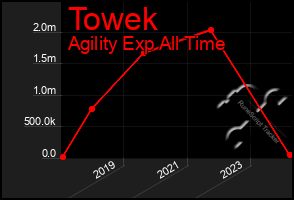 Total Graph of Towek