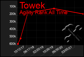 Total Graph of Towek