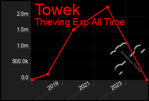 Total Graph of Towek