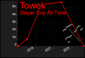Total Graph of Towek