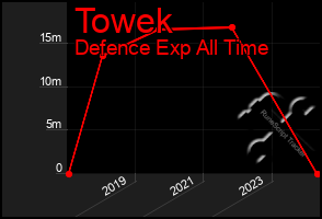 Total Graph of Towek