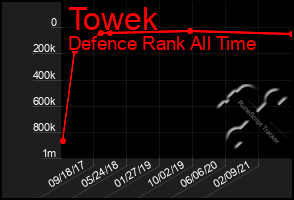 Total Graph of Towek