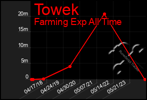 Total Graph of Towek