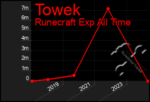 Total Graph of Towek