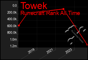 Total Graph of Towek