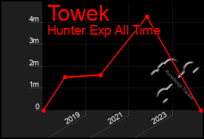 Total Graph of Towek