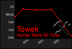 Total Graph of Towek