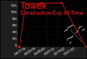Total Graph of Towek