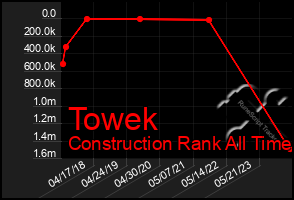 Total Graph of Towek