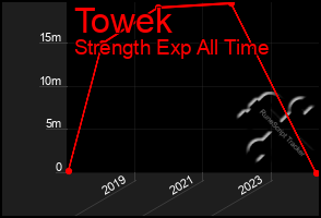 Total Graph of Towek