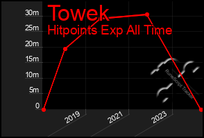 Total Graph of Towek