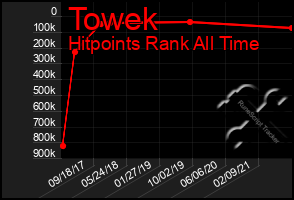 Total Graph of Towek