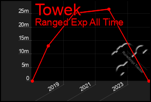 Total Graph of Towek