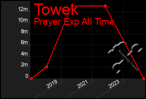 Total Graph of Towek