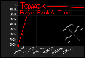 Total Graph of Towek