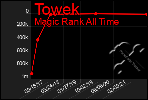 Total Graph of Towek
