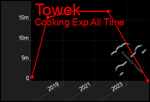 Total Graph of Towek