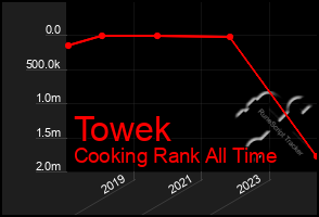 Total Graph of Towek
