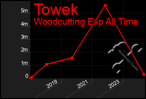 Total Graph of Towek