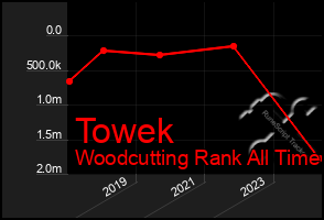 Total Graph of Towek