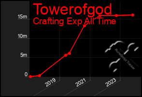 Total Graph of Towerofgod