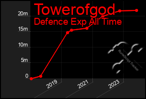 Total Graph of Towerofgod