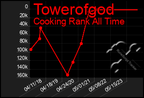 Total Graph of Towerofgod