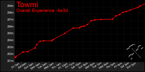 Last 31 Days Graph of Towmi