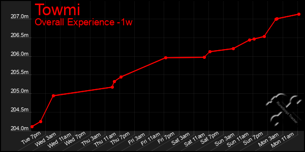 Last 7 Days Graph of Towmi