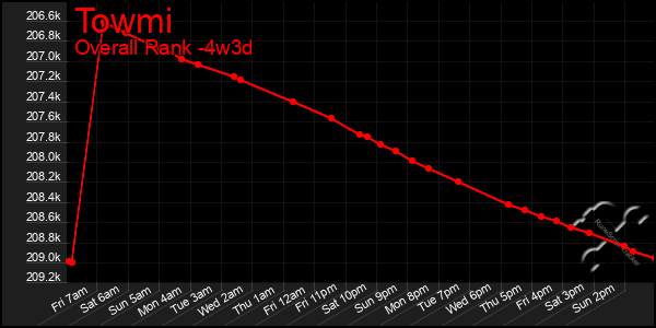 Last 31 Days Graph of Towmi