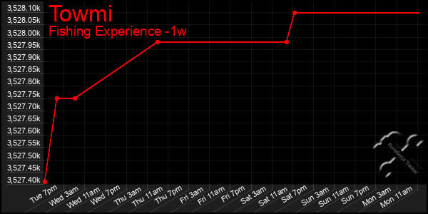 Last 7 Days Graph of Towmi