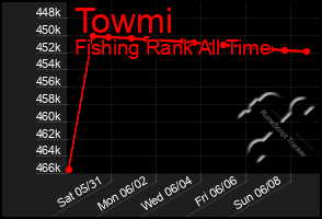 Total Graph of Towmi