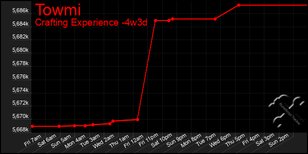 Last 31 Days Graph of Towmi