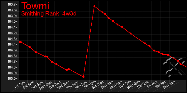 Last 31 Days Graph of Towmi