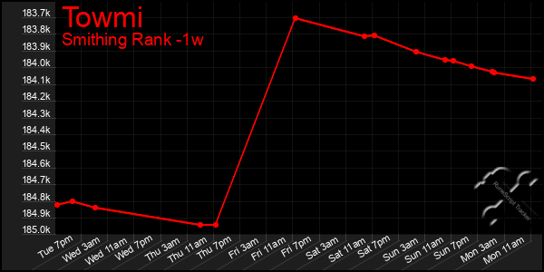 Last 7 Days Graph of Towmi