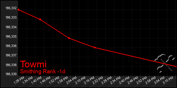 Last 24 Hours Graph of Towmi