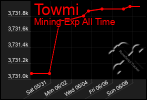 Total Graph of Towmi