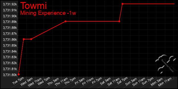 Last 7 Days Graph of Towmi