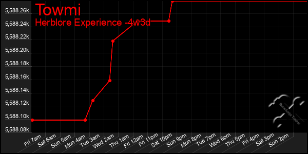 Last 31 Days Graph of Towmi