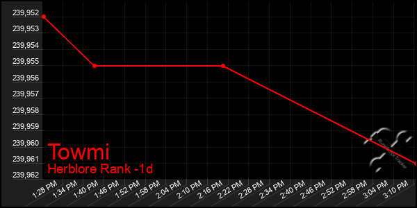 Last 24 Hours Graph of Towmi