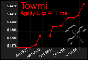 Total Graph of Towmi