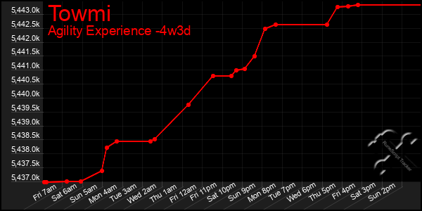 Last 31 Days Graph of Towmi