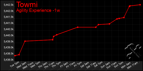 Last 7 Days Graph of Towmi