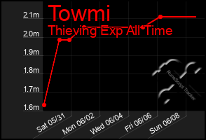 Total Graph of Towmi