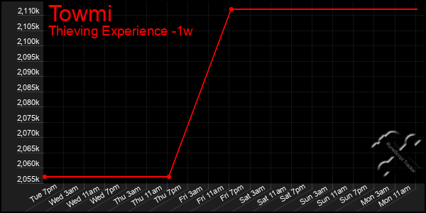 Last 7 Days Graph of Towmi