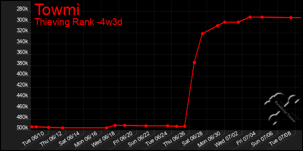 Last 31 Days Graph of Towmi
