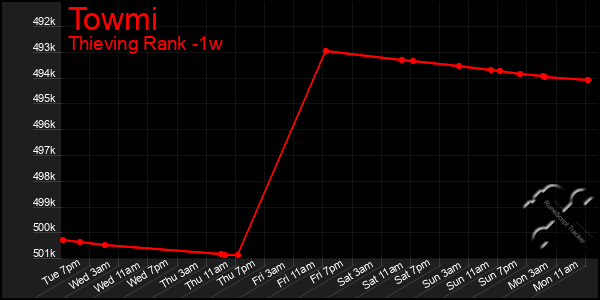 Last 7 Days Graph of Towmi