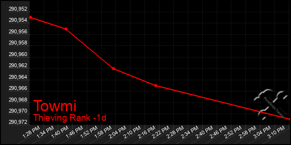 Last 24 Hours Graph of Towmi