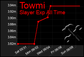 Total Graph of Towmi