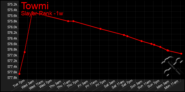 Last 7 Days Graph of Towmi